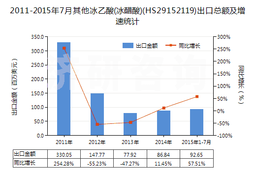 2011-2015年7月其他冰乙酸(冰醋酸)(HS29152119)出口總額及增速統(tǒng)計(jì)